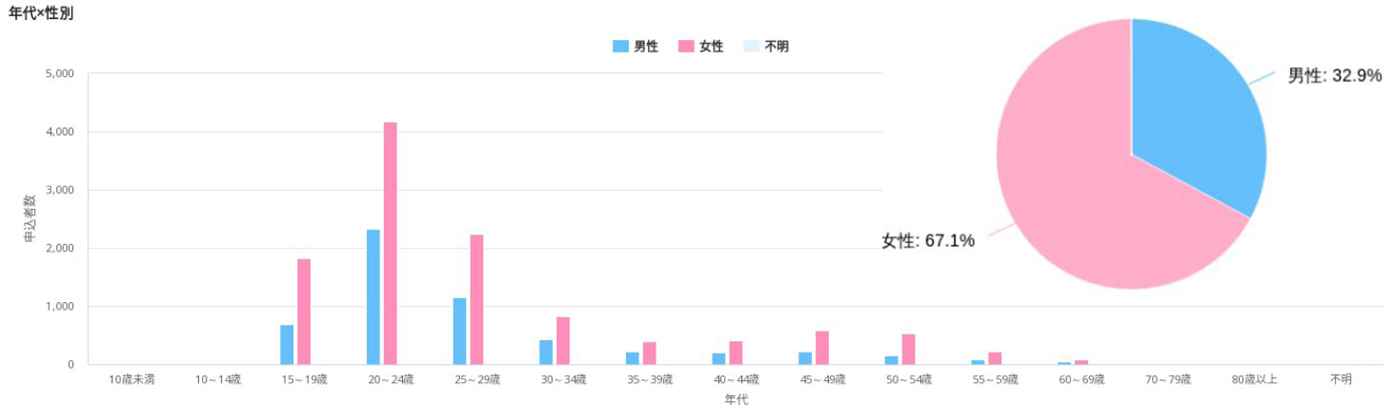 7/20(土)性別/年齢